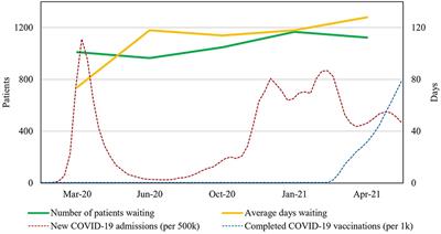 How the First Year of COVID-19 Affected Elective Pediatric Urology Patients: A Longitudinal Study Based on Waiting Lists and Surveys From 10 European Centers